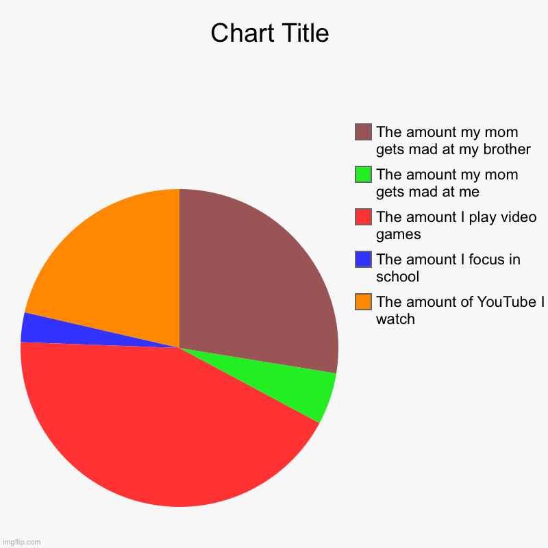 The amount of YouTube I watch, The amount I focus in school, The amount I play video games, The amount my mom gets mad at me, The amount my  | image tagged in charts,pie charts | made w/ Imgflip chart maker