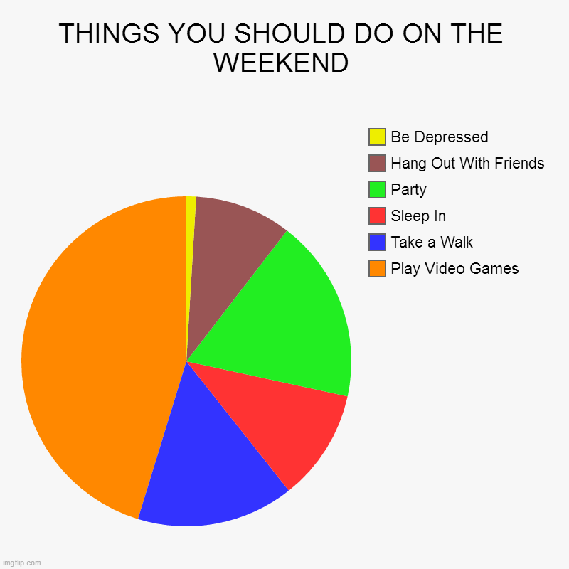 THINGS YOU SHOULD DO ON THE WEEKEND | Play Video Games, Take a Walk, Sleep In, Party, Hang Out With Friends, Be Depressed | image tagged in charts,pie charts | made w/ Imgflip chart maker
