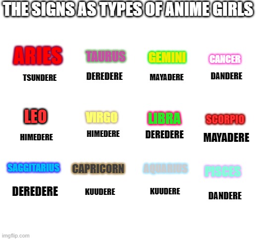 Blank White Template | THE SIGNS AS TYPES OF ANIME GIRLS; ARIES; GEMINI; TAURUS; CANCER; DEREDERE; DANDERE; MAYADERE; TSUNDERE; LEO; VIRGO; LIBRA; SCORPIO; HIMEDERE; DEREDERE; MAYADERE; HIMEDERE; SAGGITARIUS; AQUARIUS; CAPRICORN; PISCES; DEREDERE; KUUDERE; KUUDERE; DANDERE | image tagged in blank white template | made w/ Imgflip meme maker