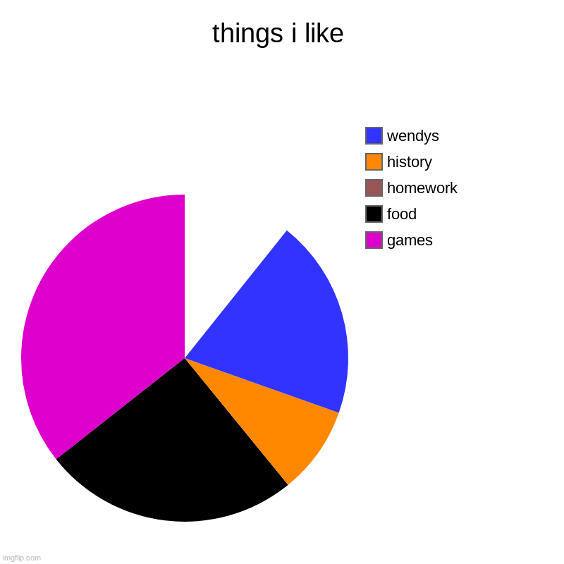 things i like | games, food, homework, history, wendys | image tagged in charts,pie charts | made w/ Imgflip chart maker