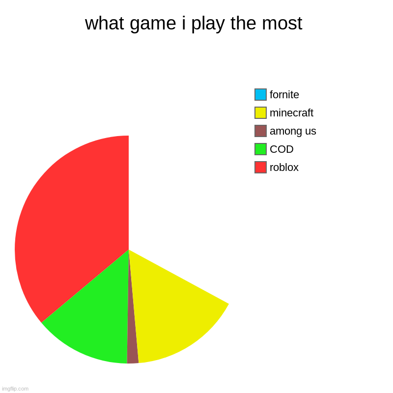 what game i play the most | roblox, COD, among us, minecraft, fornite | image tagged in charts,pie charts | made w/ Imgflip chart maker