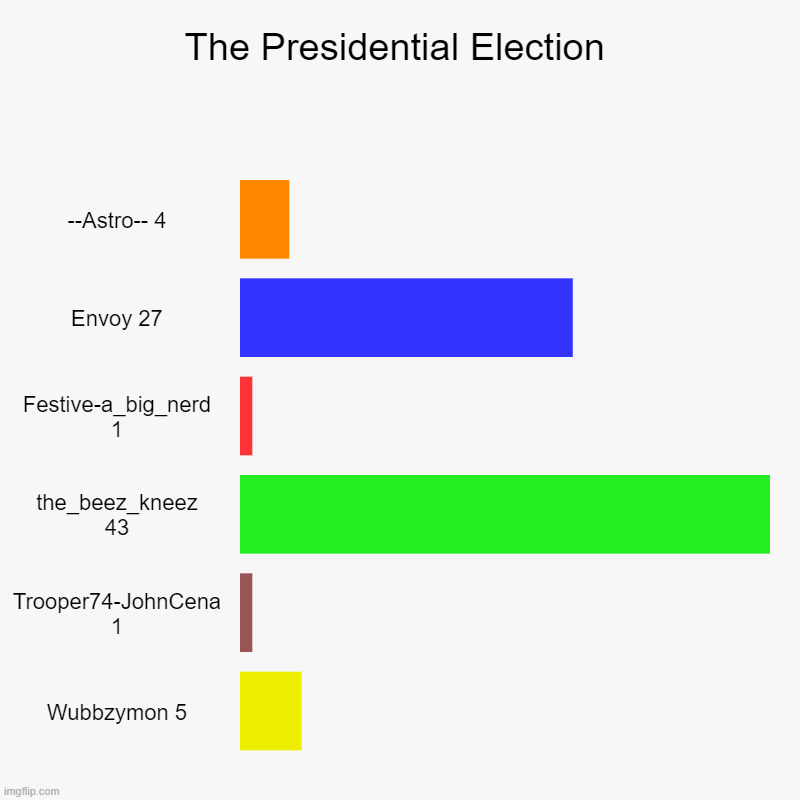 The Presidential Election | --Astro-- 4, Envoy 27, Festive-a_big_nerd 1, the_beez_kneez 43, Trooper74-JohnCena 1, Wubbzymon 5 | image tagged in charts,bar charts | made w/ Imgflip chart maker