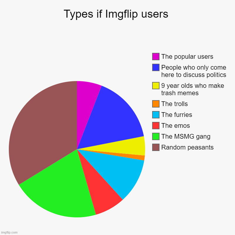 Types if Imgflip users | Random peasants, The MSMG gang, The emos, The furries, The trolls, 9 year olds who make trash memes, People who onl | image tagged in charts,pie charts | made w/ Imgflip chart maker