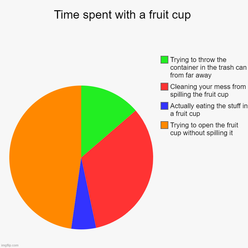 Time spent with a fruit cup | Trying to open the fruit cup without spilling it, Actually eating the stuff in a fruit cup, Cleaning your mess | image tagged in charts,pie charts | made w/ Imgflip chart maker