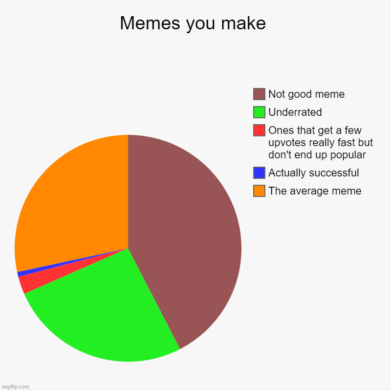 Memes you make | The average meme, Actually successful , Ones that get a few upvotes really fast but don't end up popular, Underrated, Not g | image tagged in charts,pie charts | made w/ Imgflip chart maker