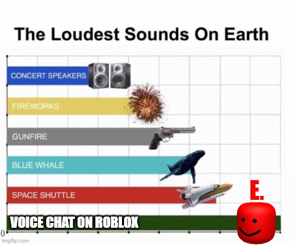 The Loudest Sounds on Earth | E. VOICE CHAT ON ROBLOX | image tagged in the loudest sounds on earth,roblox | made w/ Imgflip meme maker