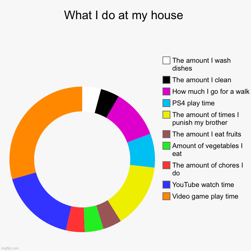What I do at my house | Video game play time, YouTube watch time, The amount of chores I do, Amount of vegetables I eat, The amount I eat fr | image tagged in charts,donut charts | made w/ Imgflip chart maker