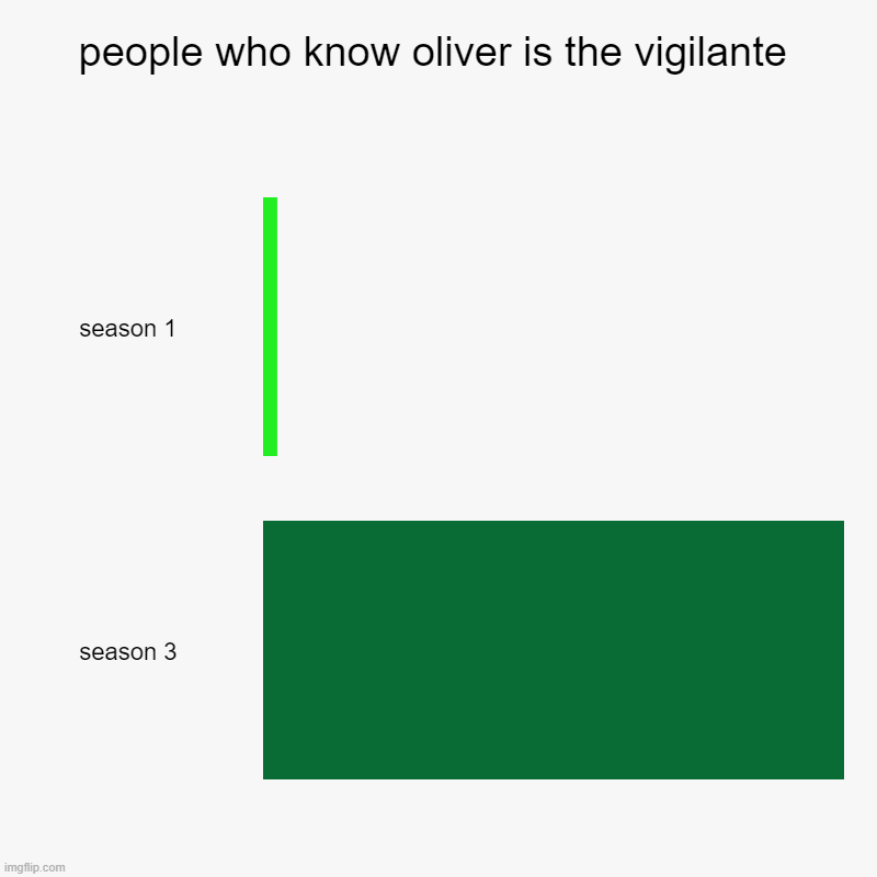 oliver queen | people who know oliver is the vigilante | season 1, season 3 | image tagged in charts,bar charts,arrow | made w/ Imgflip chart maker