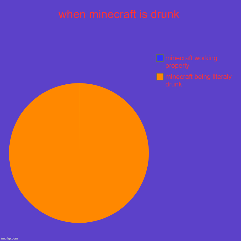 being alcoholic (graystillplays) | when minecraft is drunk | minecraft being literaly drunk, minecraft working properly | image tagged in charts,pie charts,minecraft is now drunk | made w/ Imgflip chart maker