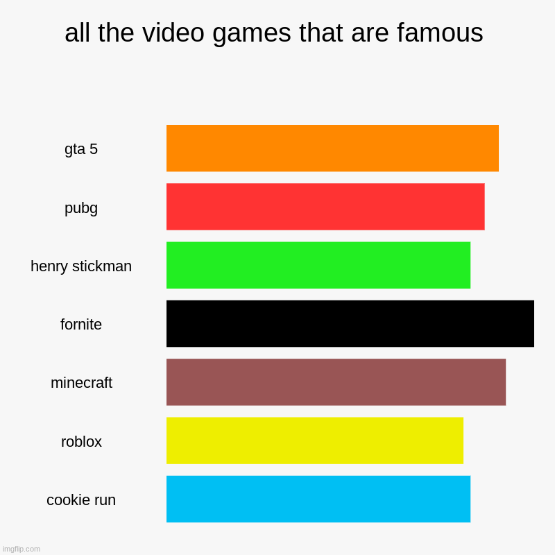 all the video games that are so famous i can tell | all the video games that are famous | gta 5, pubg, henry stickman, fornite, minecraft, roblox, cookie run | image tagged in charts,bar charts | made w/ Imgflip chart maker