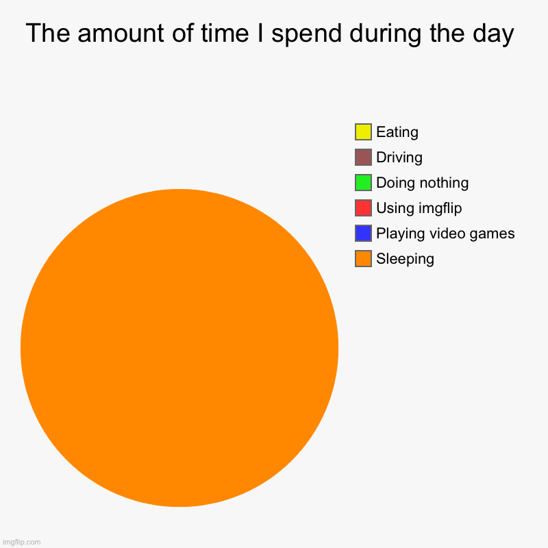 The amount of time I spend during the day | Sleeping, Playing video games, Using imgflip, Doing nothing, Driving , Eating | image tagged in charts,pie charts | made w/ Imgflip chart maker