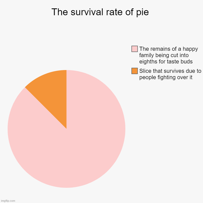 The survival rate of pie | Slice that survives due to people fighting over it, The remains of a happy family being cut into eighths for tast | image tagged in charts,pie charts | made w/ Imgflip chart maker