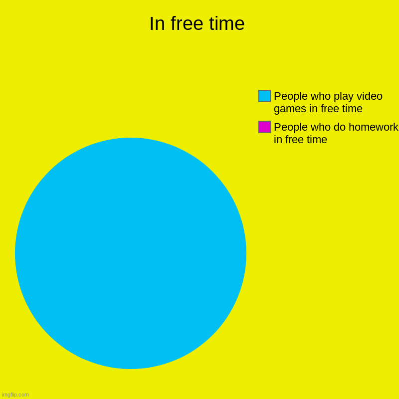 In free time | People who do homework in free time, People who play video games in free time | image tagged in charts,pie charts | made w/ Imgflip chart maker