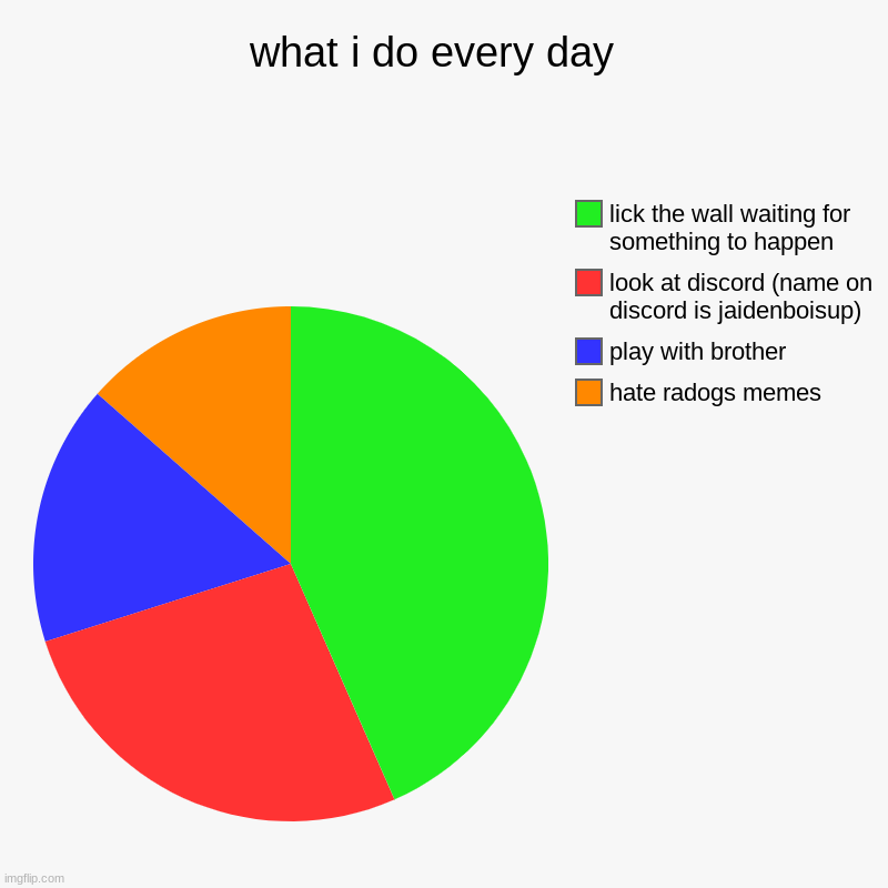 only some of this is true -_- | what i do every day  | hate radogs memes, play with brother, look at discord (name on discord is jaidenboisup), lick the wall waiting for so | image tagged in charts,pie charts | made w/ Imgflip chart maker