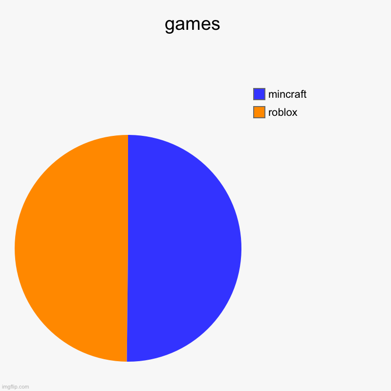 games too even xd | games | roblox, mincraft | image tagged in charts,pie charts | made w/ Imgflip chart maker