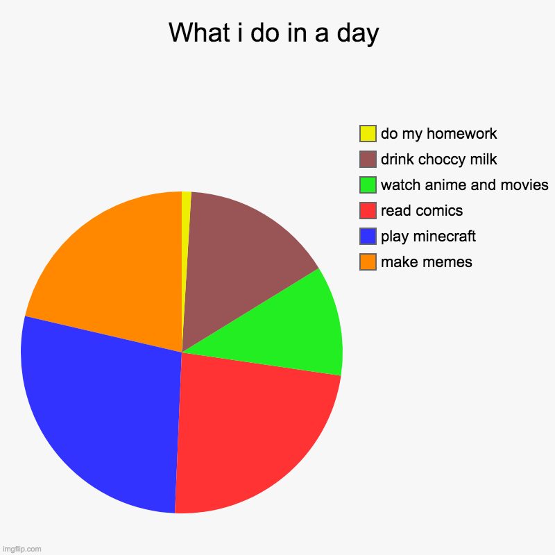 What i do in a day | make memes, play minecraft, read comics, watch anime and movies, drink choccy milk, do my homework | image tagged in charts,pie charts | made w/ Imgflip chart maker