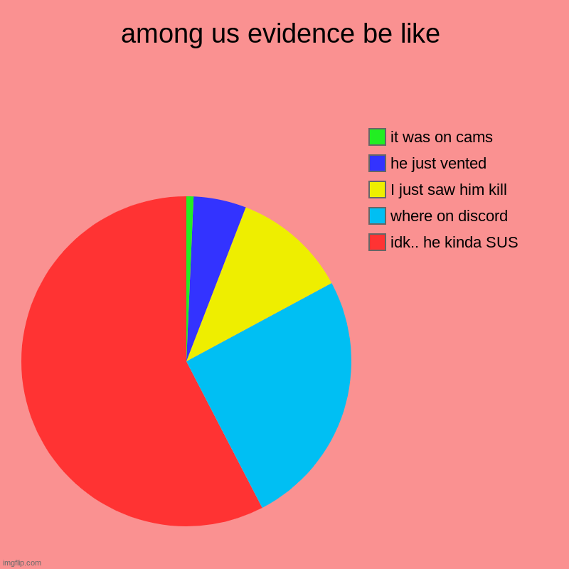 isn't this kinda true | among us evidence be like | idk.. he kinda SUS, where on discord, I just saw him kill, he just vented, it was on cams | image tagged in charts,among us | made w/ Imgflip chart maker