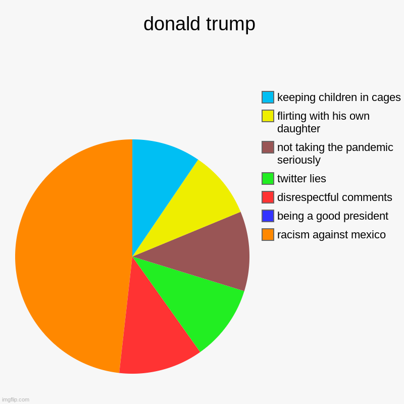 donald trump | racism against mexico, being a good president, disrespectful comments, twitter lies, not taking the pandemic seriously, flirt | image tagged in charts,pie charts | made w/ Imgflip chart maker