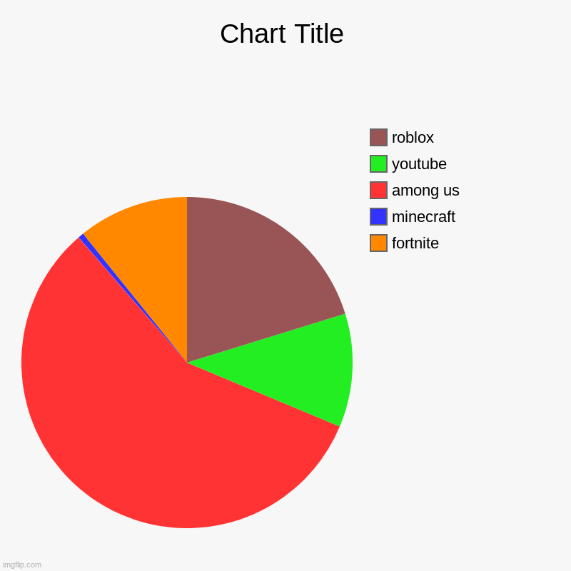 I got no title ideas | fortnite, minecraft, among us, youtube, roblox | image tagged in charts,pie charts | made w/ Imgflip chart maker