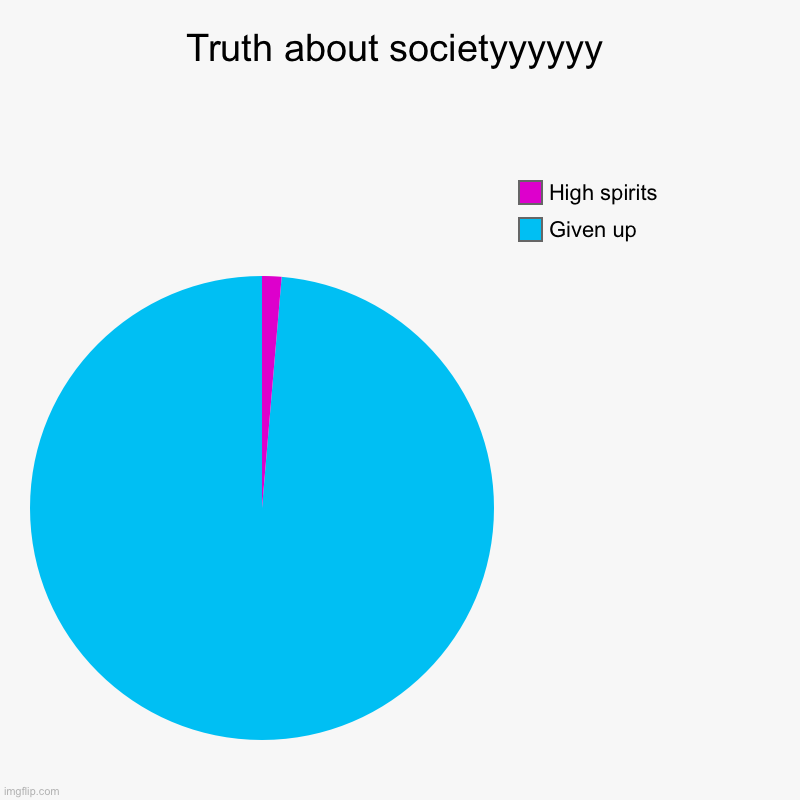 Truth about societyyyyyy | Given up, High spirits | image tagged in charts,pie charts,true | made w/ Imgflip chart maker
