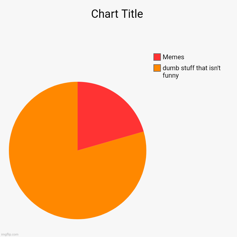 Facts | dumb stuff that isn't funny , Memes | image tagged in charts,pie charts,lol so funny,lol | made w/ Imgflip chart maker