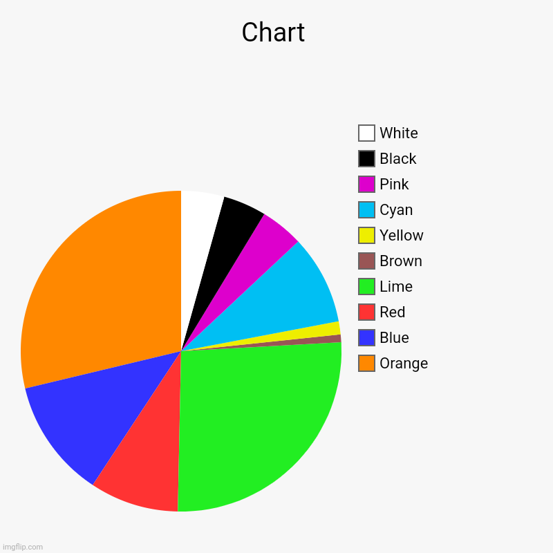 Chart | Chart | Orange, Blue, Red, Lime, Brown, Yellow, Cyan, Pink, Black, White | image tagged in charts,pie charts | made w/ Imgflip chart maker