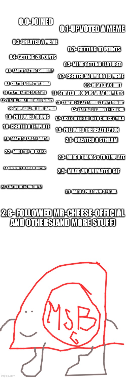 My Imgflip History(MarioSonicBFDIGuy) | 0.0-JOINED; 0.1-UPVOTED A MEME; 0.2-CREATED A MEME; 0.3- GETTING 10 POINTS; 0.4- GETTING 20 POINTS; 0.5- MEME GETTING FEATURED; 0.6- STARTED HATING GOKUDRIP; 0.7- CREATED AN AMONG US MEME; 0.8- CREATED A DEMOTIVATIONAL; 0.9- CREATED A CHART; 1.0- STARTED HATING DR. EGGMAN; 1.1- STARTED AMONG US WHAT MOMENTS; 1.3- CREATED ONE LAST AMONG US WHAT MOMENT; 1.2- STARTED CREATING MARIO MEMES; 1.4- MARIO MEMES GETTING FEATURED; 1.5- STARTED DISLIKING FRIES(BFDI); 1.6- FOLLOWED 1SONIC; 1.7- LOSES INTEREST INTO CHOCCY MILK; 1.8- CREATED A TEMPLATE; 1.9- FOLLOWED THEREALTREYTON; 2.0- CREATED A SMASH MATCH; 2.1- CREATED A STREAM; 2.2 - MADE TOP 10 USERS; 2.3- MADE A THANOS & TD TEMPLATE; 2.4- SUBSCRIBED TO BOSH ON YOUTUBE; 2.5- MADE AN ANIMATED GIF; 2.6- STARTED LIKING MR.CHEESE; 2.7- MADE A FOLLOWER SPECIAL; 2.8- FOLLOWED MR-CHEESE-OFFICIAL AND OTHERS(AND MORE STUFF) | image tagged in memes,blank transparent square | made w/ Imgflip meme maker