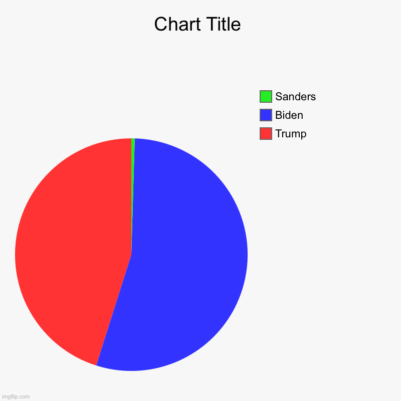 Trump, Biden, Sanders | image tagged in charts,pie charts | made w/ Imgflip chart maker