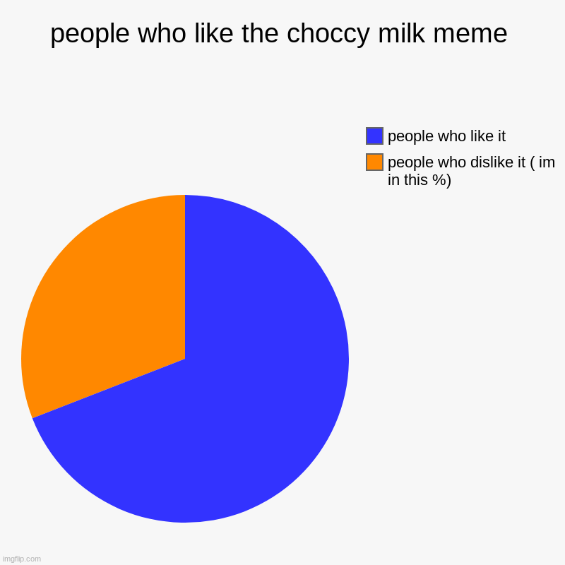 lol another chart | people who like the choccy milk meme | people who dislike it ( im in this %), people who like it | image tagged in charts,pie charts | made w/ Imgflip chart maker
