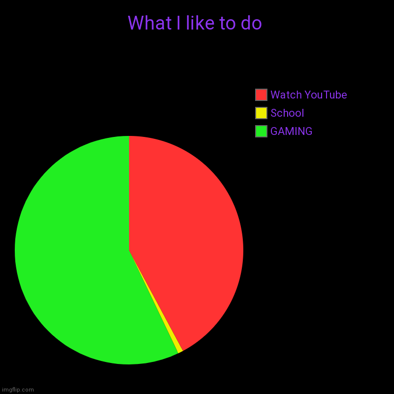 What I like to do | GAMING, School, Watch YouTube | image tagged in charts,pie charts | made w/ Imgflip chart maker