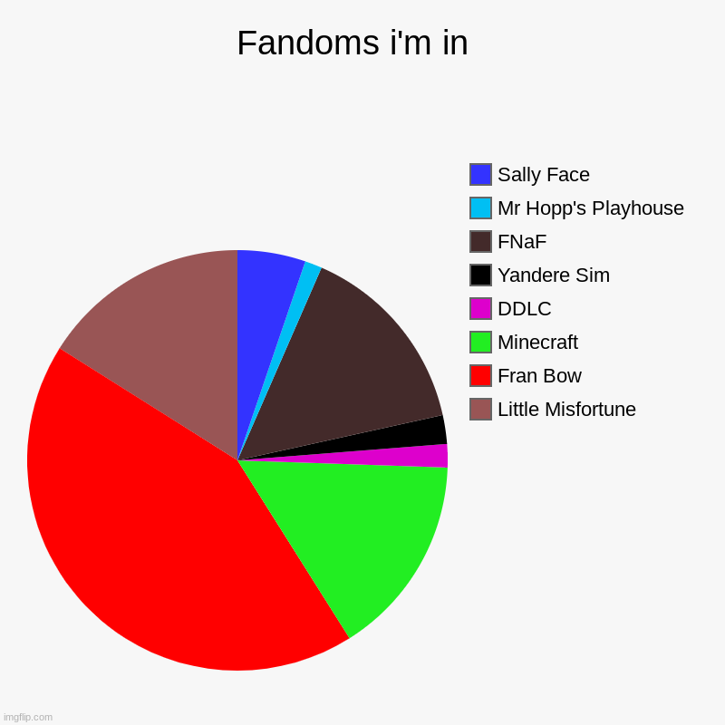 Fandoms i'm in  | Little Misfortune, Fran Bow, Minecraft, DDLC, Yandere Sim, FNaF, Mr Hopp's Playhouse, Sally Face | image tagged in charts,pie charts | made w/ Imgflip chart maker