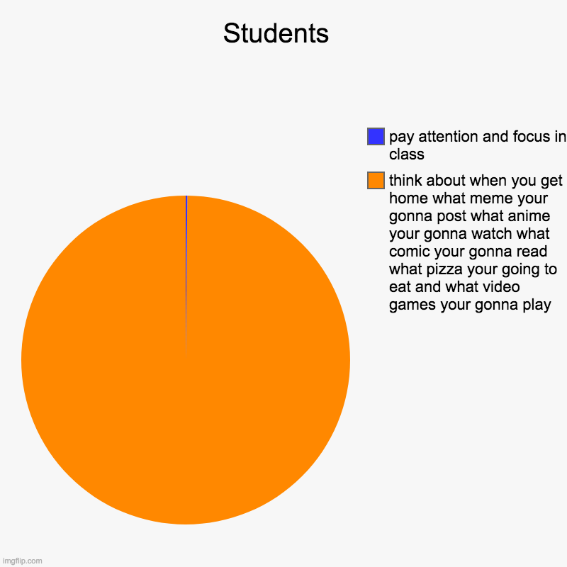Students  | think about when you get home what meme your gonna post what anime your gonna watch what comic your gonna read what pizza your g | image tagged in charts,pie charts | made w/ Imgflip chart maker
