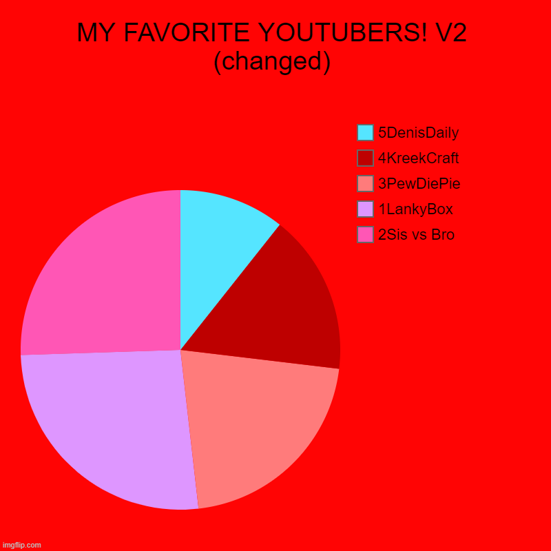 MY FAVORITE YOUTUBERS! V2 (changed) | 2Sis vs Bro, 1LankyBox, 3PewDiePie, 4KreekCraft, 5DenisDaily | image tagged in charts,pie charts | made w/ Imgflip chart maker