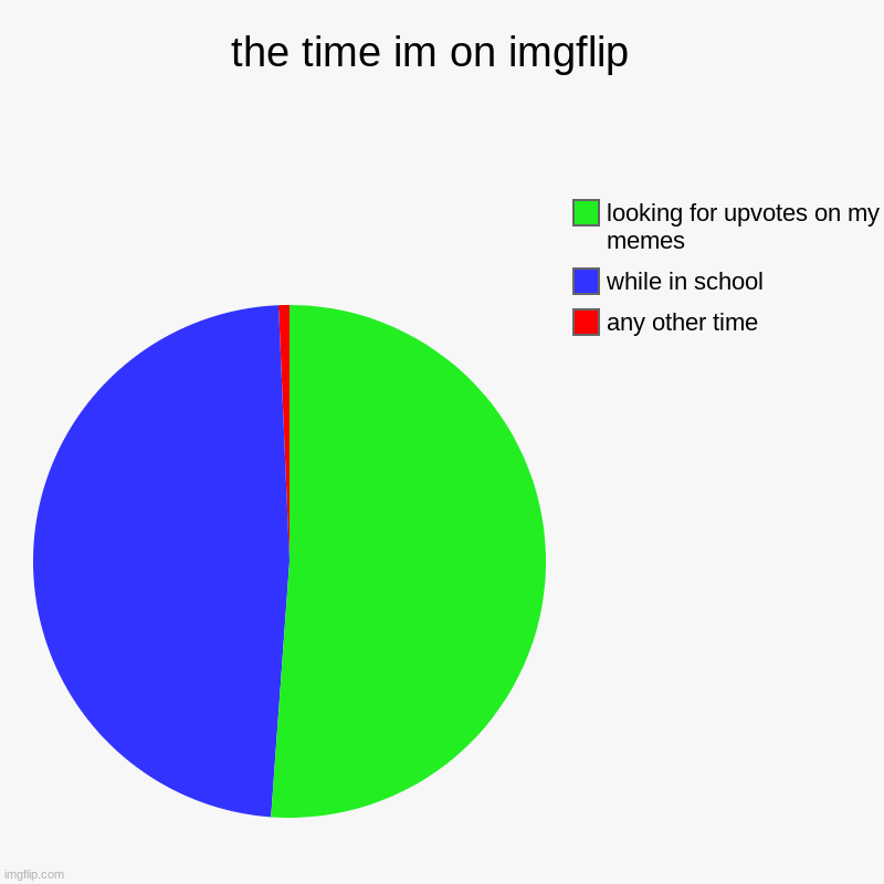 so ya | the time im on imgflip  | any other time, while in school, looking for upvotes on my memes | image tagged in charts,pie charts | made w/ Imgflip chart maker