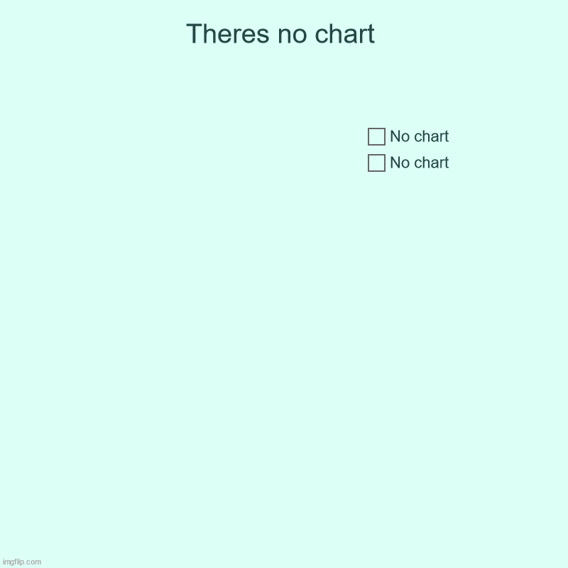 NO CHART?!?! | Theres no chart | No chart, No chart | image tagged in charts,pie charts | made w/ Imgflip chart maker