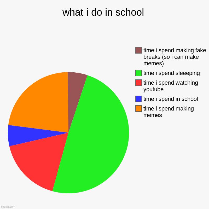 what i do in school | time i spend making memes , time i spend in school, time i spend watching youtube, time i spend sleeeping, time i spen | image tagged in charts,pie charts | made w/ Imgflip chart maker