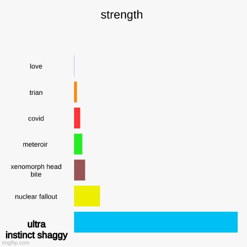 its tru tho | ultra instinct shaggy | image tagged in strength of things | made w/ Imgflip meme maker