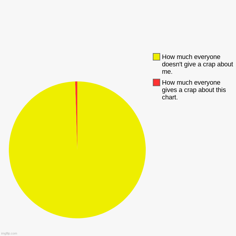 | How much everyone gives a crap about this chart., How much everyone doesn't give a crap about me. | image tagged in charts,pie charts | made w/ Imgflip chart maker
