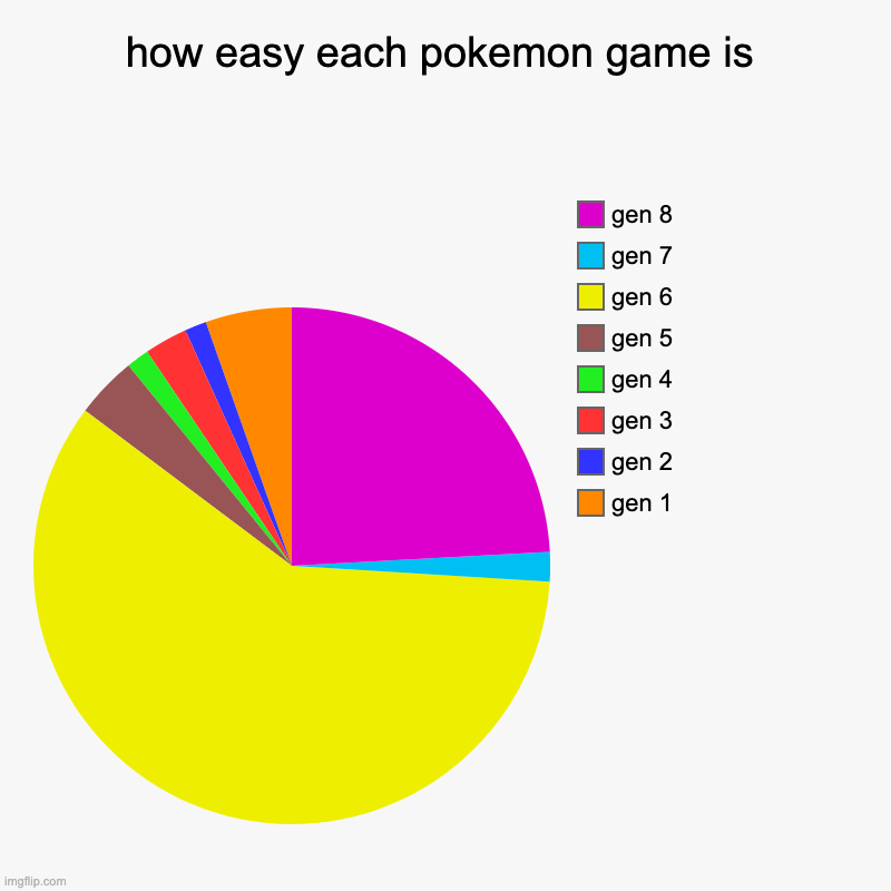 how easy each pokemon game is | gen 1, gen 2, gen 3, gen 4, gen 5, gen 6, gen 7, gen 8 | image tagged in charts,pie charts | made w/ Imgflip chart maker