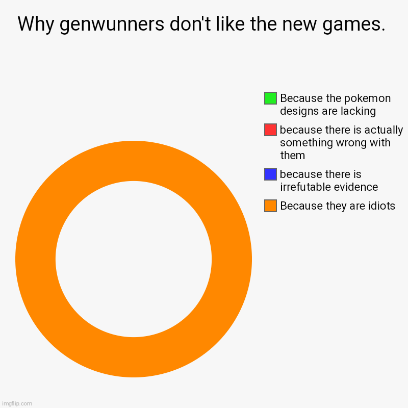 Why genwunners don't like new games | Why genwunners don't like the new games. | Because they are idiots, because there is irrefutable evidence , because there is actually someth | image tagged in charts,donut charts | made w/ Imgflip chart maker