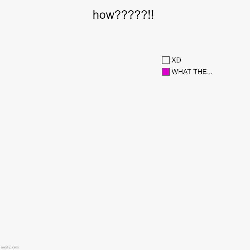 bRuHhHhHhHhH | how?????!! | WHAT THE..., XD | image tagged in charts,pie charts | made w/ Imgflip chart maker