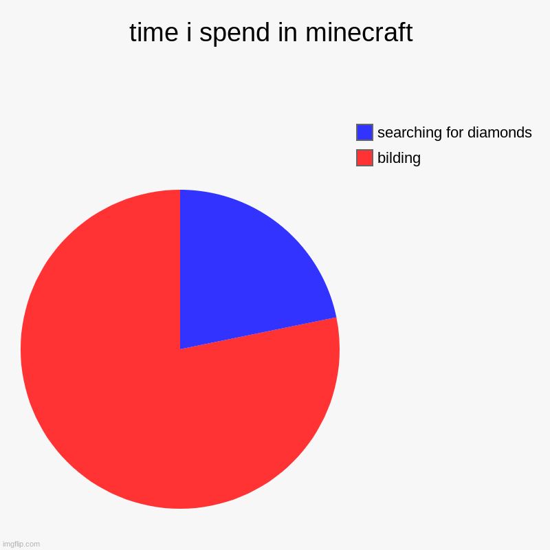 time i spend in minecraft | bilding , searching for diamonds | image tagged in charts,pie charts | made w/ Imgflip chart maker