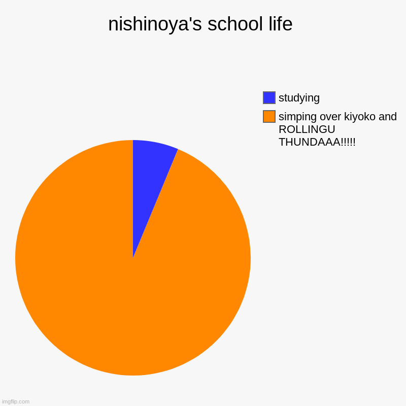 nishinoya's school life | simping over kiyoko and ROLLINGU THUNDAAA!!!!!, studying | image tagged in charts,pie charts | made w/ Imgflip chart maker