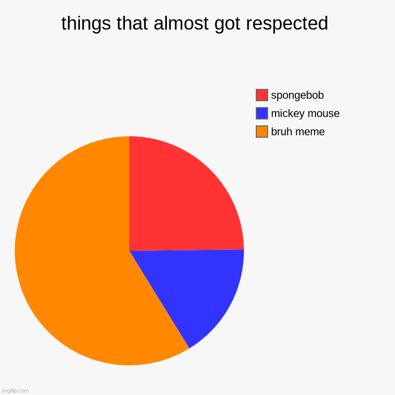 things stay and go | things that almost got respected | bruh meme, mickey mouse, spongebob | image tagged in charts,pie charts | made w/ Imgflip chart maker