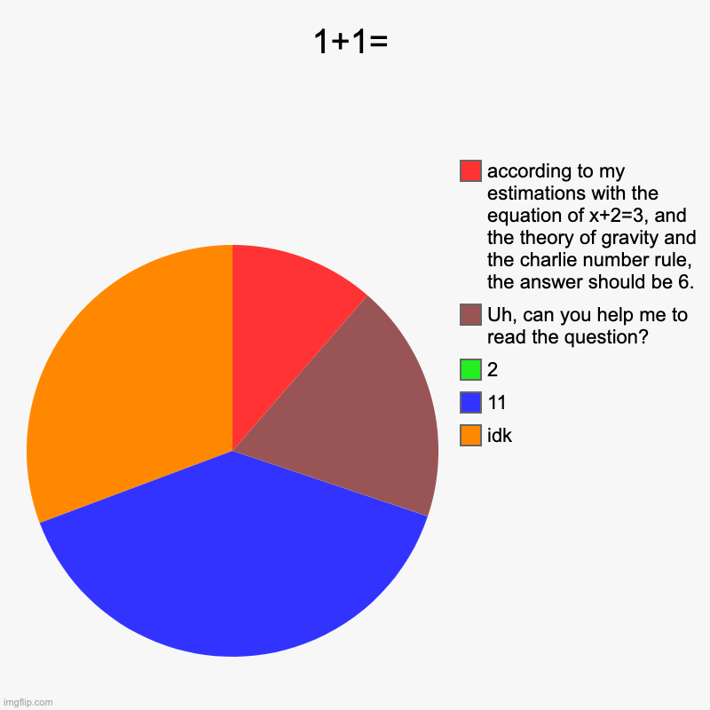 1+1= | idk, 11, 2, Uh, can you help me to read the question?, according to my estimations with the equation of x+2=3, and the theory of grav | image tagged in charts,pie charts | made w/ Imgflip chart maker