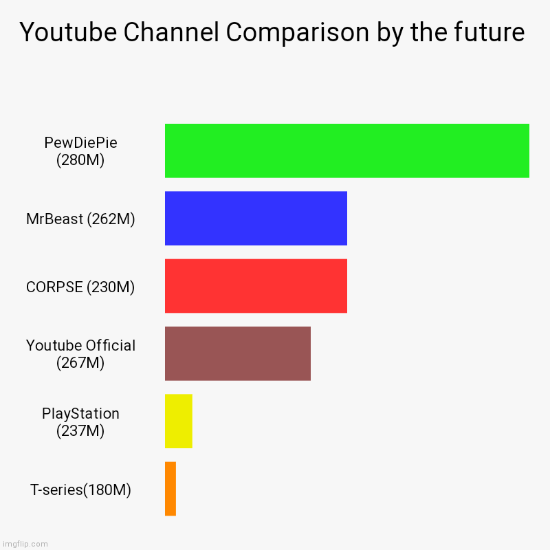 Youtube Channel Comparison by the future | PewDiePie (280M), MrBeast (262M), CORPSE (230M), Youtube Official (267M), PlayStation (237M), T-s | image tagged in charts,bar charts | made w/ Imgflip chart maker