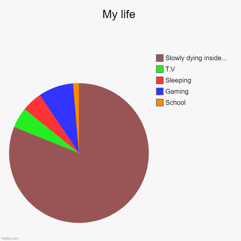 Truth | My life | School, Gaming, Sleeping, T.V, Slowly dying inside... | image tagged in charts,pie charts | made w/ Imgflip chart maker
