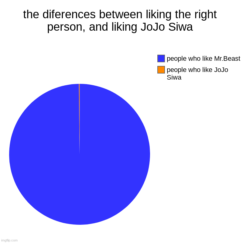 the diferences between liking the right person, and liking JoJo Siwa | people who like JoJo Siwa, people who like Mr.Beast | image tagged in charts,pie charts | made w/ Imgflip chart maker