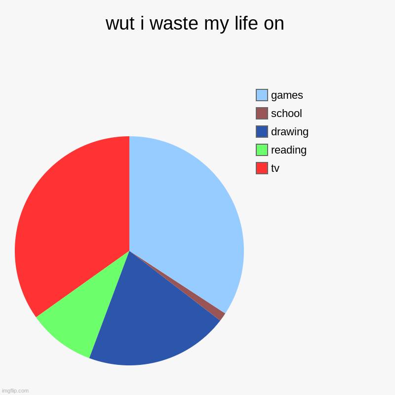 so tru tho lol | wut i waste my life on | tv, reading, drawing, school, games | image tagged in charts,pie charts | made w/ Imgflip chart maker