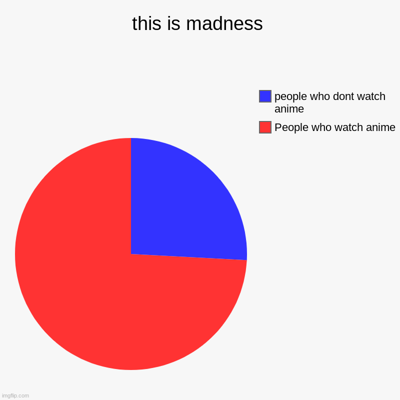 this is madness | People who watch anime, people who dont watch anime | image tagged in charts,pie charts | made w/ Imgflip chart maker